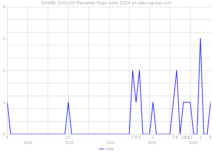 DANIEL DUCLOS (Panama) Page visits 2024 