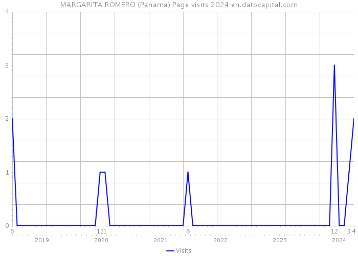 MARGARITA ROMERO (Panama) Page visits 2024 