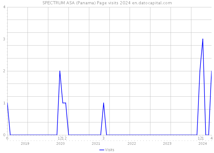 SPECTRUM ASA (Panama) Page visits 2024 