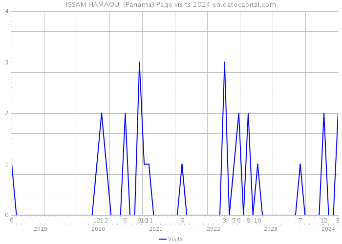 ISSAM HAMAOUI (Panama) Page visits 2024 