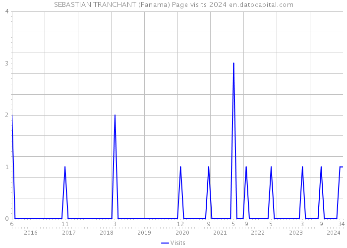SEBASTIAN TRANCHANT (Panama) Page visits 2024 