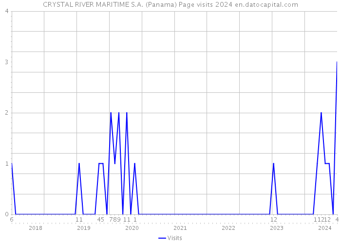 CRYSTAL RIVER MARITIME S.A. (Panama) Page visits 2024 