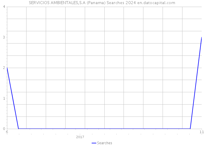 SERVICIOS AMBIENTALES,S.A (Panama) Searches 2024 