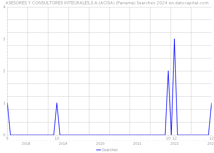ASESORES Y CONSULTORES INTEGRALES,S.A.(ACISA) (Panama) Searches 2024 