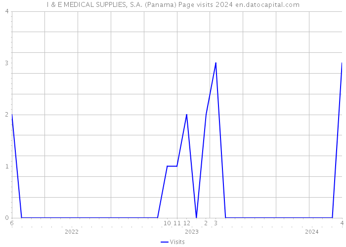 I & E MEDICAL SUPPLIES, S.A. (Panama) Page visits 2024 