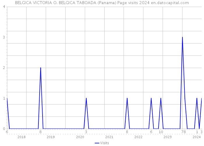 BELGICA VICTORIA O. BELGICA TABOADA (Panama) Page visits 2024 