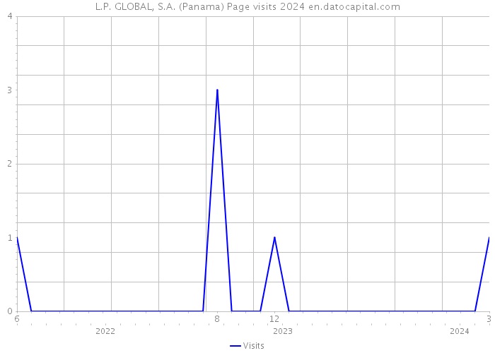 L.P. GLOBAL, S.A. (Panama) Page visits 2024 