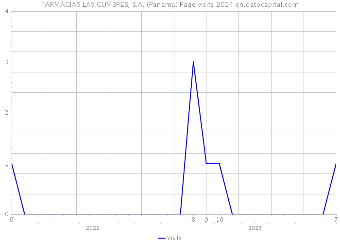 FARMACIAS LAS CUMBRES, S.A. (Panama) Page visits 2024 