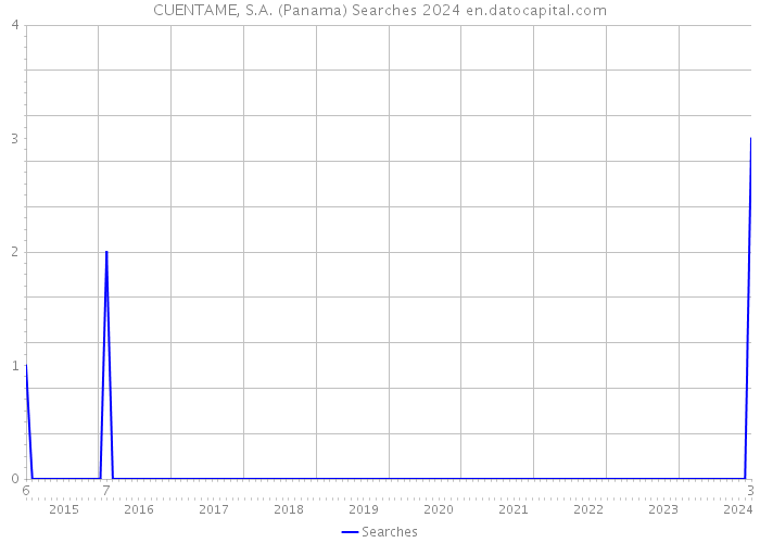 CUENTAME, S.A. (Panama) Searches 2024 