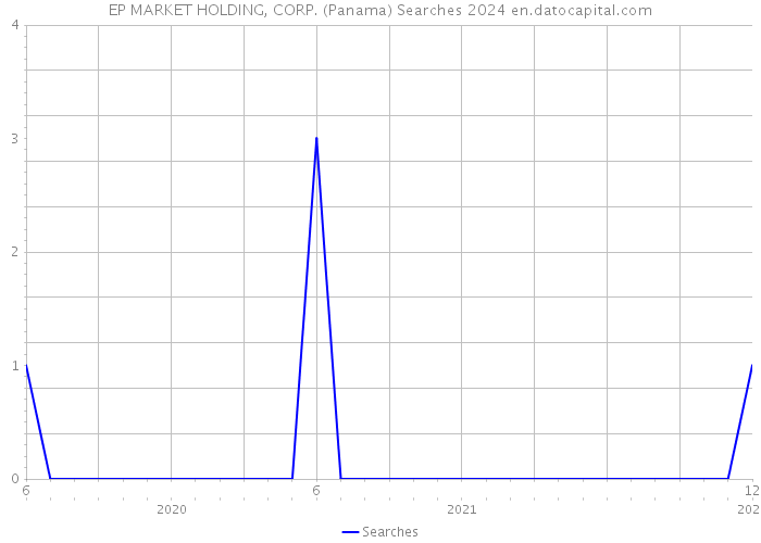 EP MARKET HOLDING, CORP. (Panama) Searches 2024 