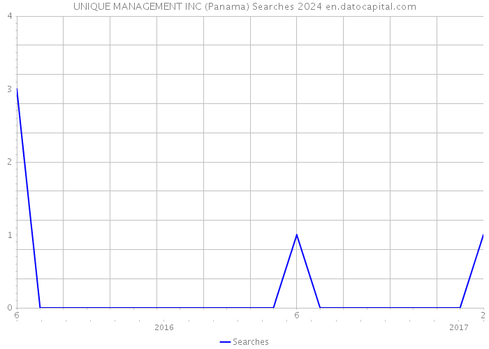 UNIQUE MANAGEMENT INC (Panama) Searches 2024 