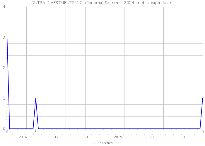 DUTRA INVESTMENTS INC. (Panama) Searches 2024 
