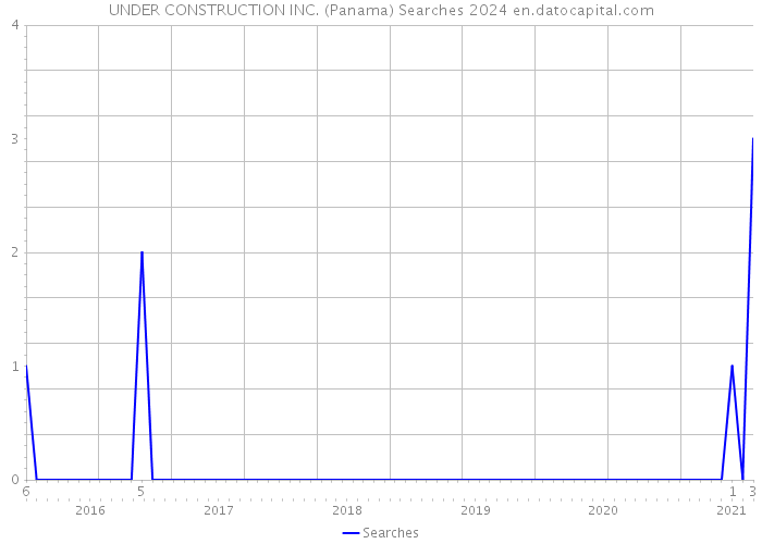 UNDER CONSTRUCTION INC. (Panama) Searches 2024 