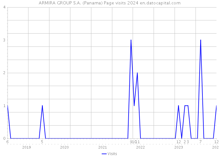 ARMIRA GROUP S.A. (Panama) Page visits 2024 