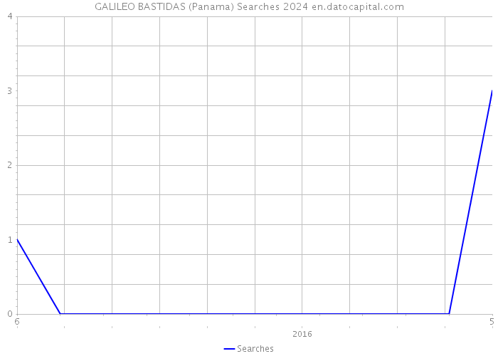 GALILEO BASTIDAS (Panama) Searches 2024 