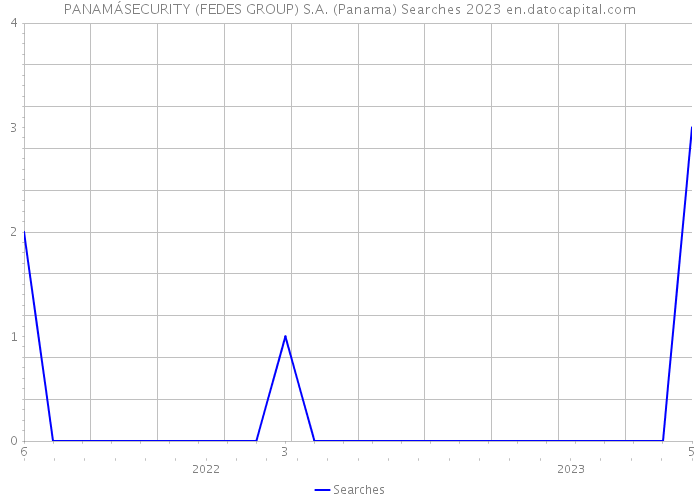 PANAMÁSECURITY (FEDES GROUP) S.A. (Panama) Searches 2023 