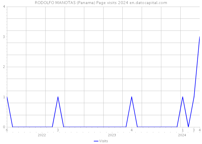 RODOLFO MANOTAS (Panama) Page visits 2024 