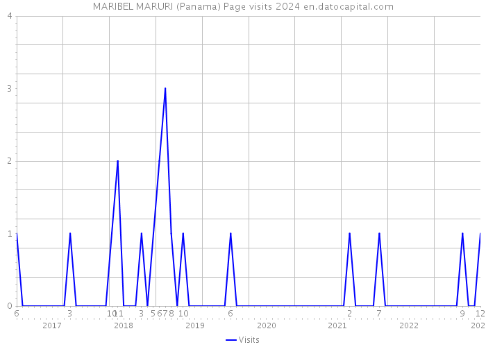 MARIBEL MARURI (Panama) Page visits 2024 