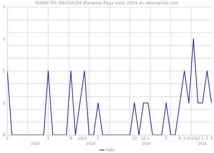 MARIA PIA MAGNAGHI (Panama) Page visits 2024 