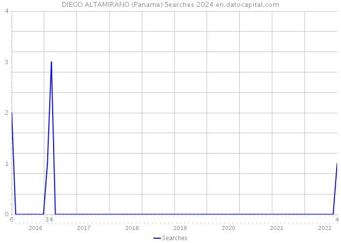 DIEGO ALTAMIRANO (Panama) Searches 2024 