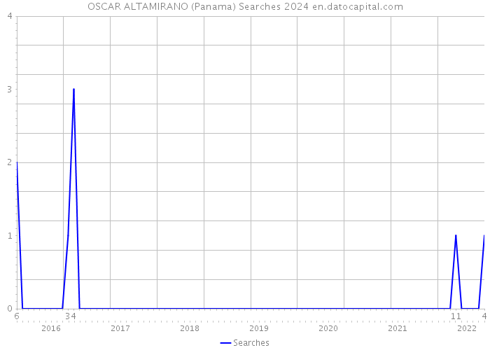 OSCAR ALTAMIRANO (Panama) Searches 2024 