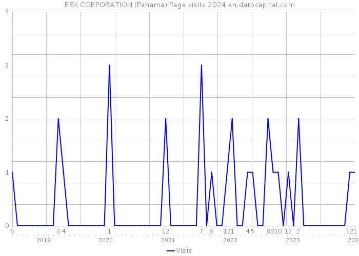 REX CORPORATION (Panama) Page visits 2024 