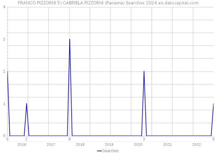 FRANCO PIZZORNI 5) GABRIELA PIZZORNI (Panama) Searches 2024 