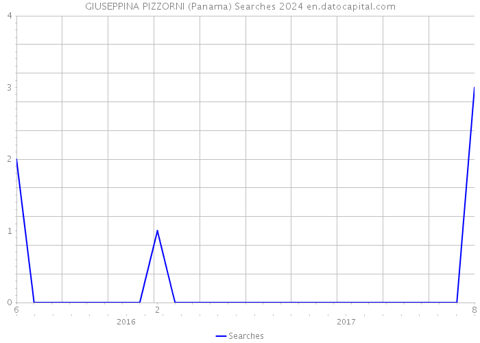 GIUSEPPINA PIZZORNI (Panama) Searches 2024 