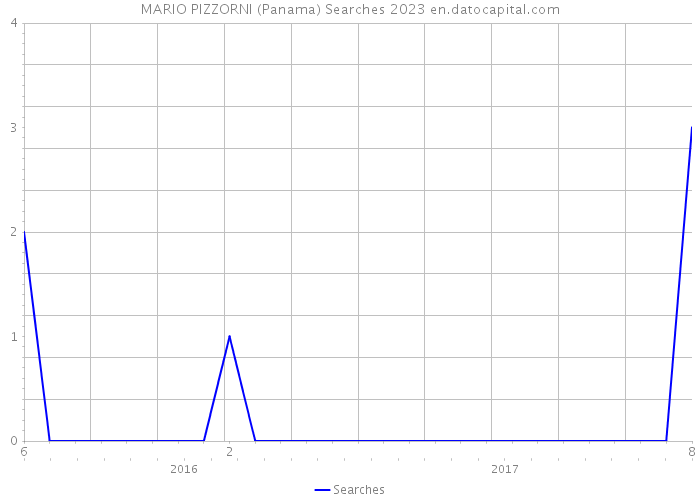 MARIO PIZZORNI (Panama) Searches 2023 