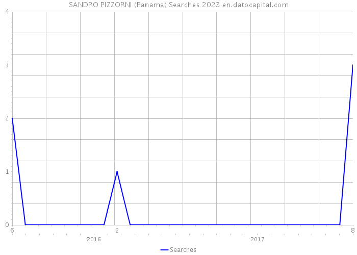SANDRO PIZZORNI (Panama) Searches 2023 