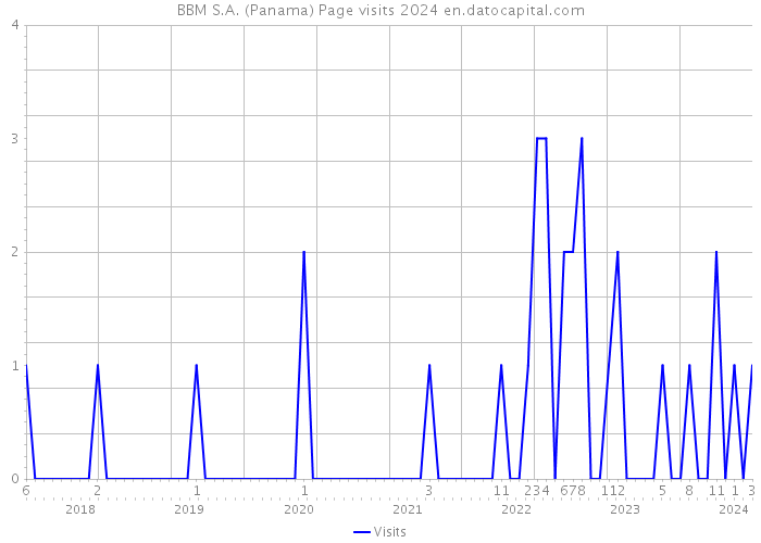 BBM S.A. (Panama) Page visits 2024 