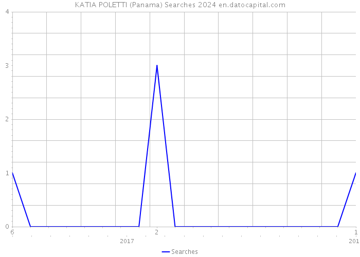 KATIA POLETTI (Panama) Searches 2024 