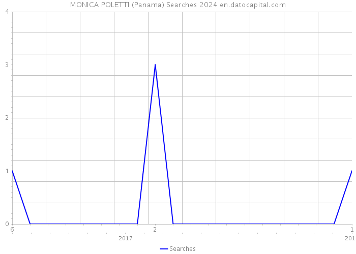 MONICA POLETTI (Panama) Searches 2024 