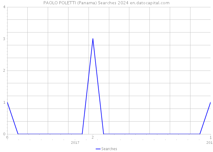 PAOLO POLETTI (Panama) Searches 2024 