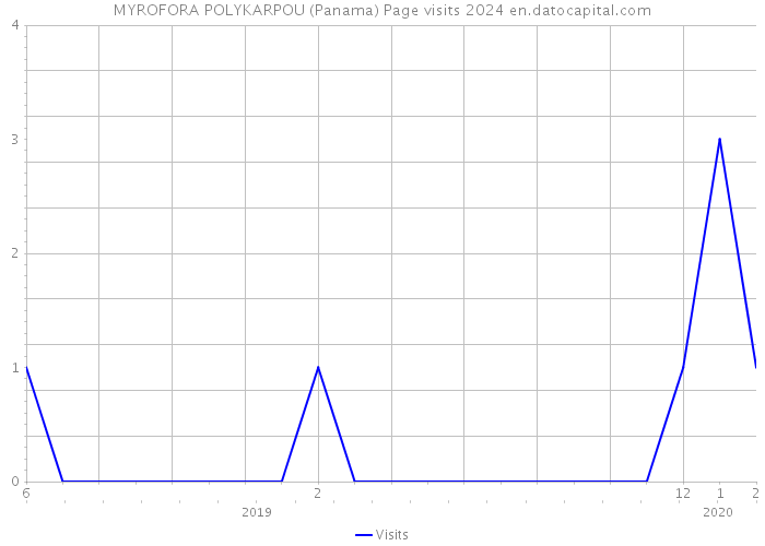 MYROFORA POLYKARPOU (Panama) Page visits 2024 
