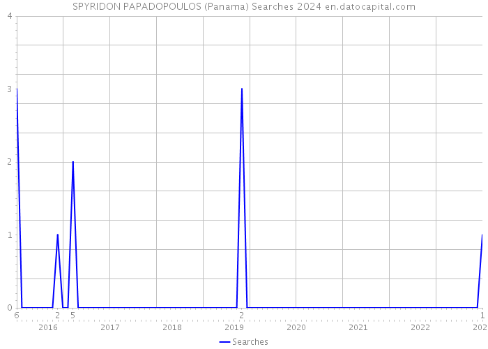 SPYRIDON PAPADOPOULOS (Panama) Searches 2024 