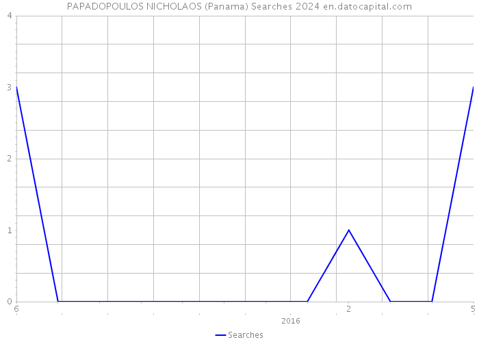 PAPADOPOULOS NICHOLAOS (Panama) Searches 2024 