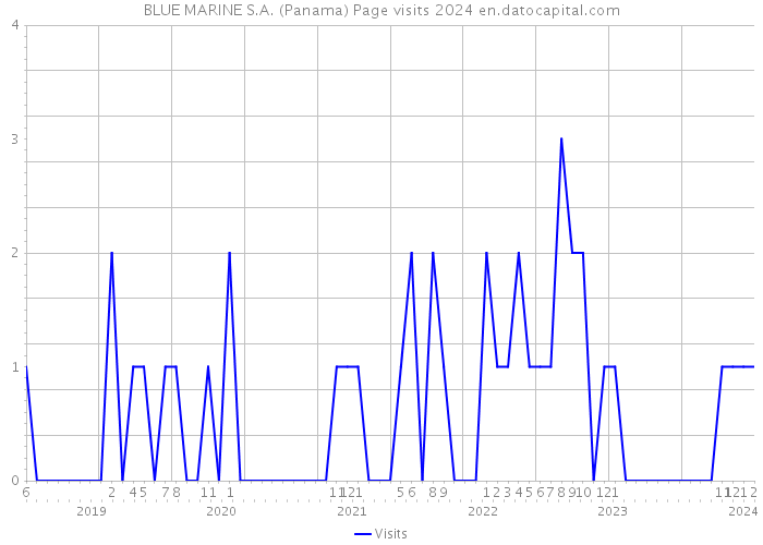 BLUE MARINE S.A. (Panama) Page visits 2024 