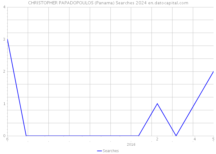 CHRISTOPHER PAPADOPOULOS (Panama) Searches 2024 