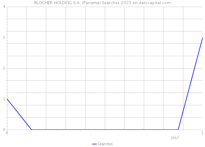 BLOCHER HOLDING S.A. (Panama) Searches 2023 