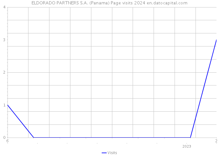 ELDORADO PARTNERS S.A. (Panama) Page visits 2024 