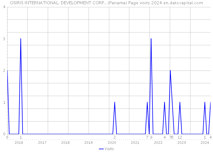 OSIRIS INTERNATIONAL. DEVELOPMENT CORP.. (Panama) Page visits 2024 
