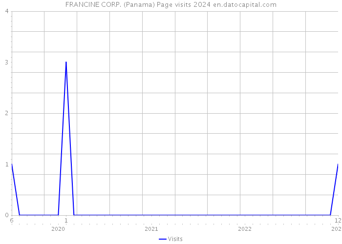 FRANCINE CORP. (Panama) Page visits 2024 