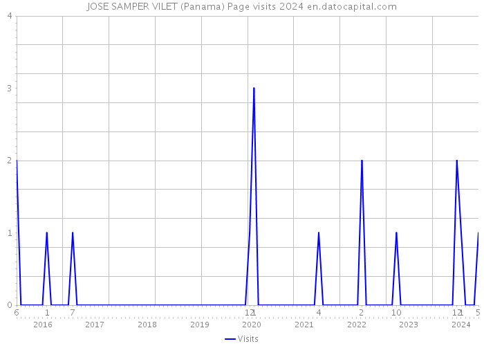 JOSE SAMPER VILET (Panama) Page visits 2024 