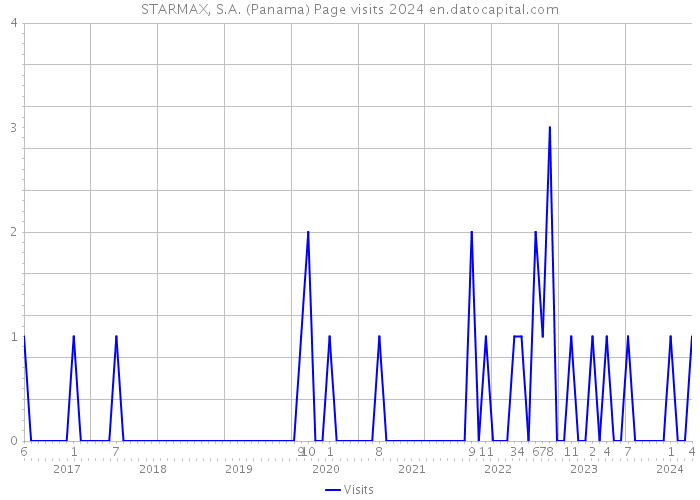 STARMAX, S.A. (Panama) Page visits 2024 