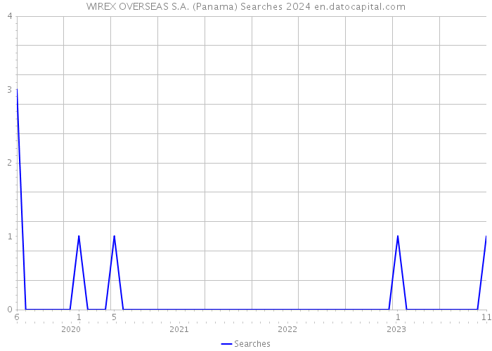 WIREX OVERSEAS S.A. (Panama) Searches 2024 