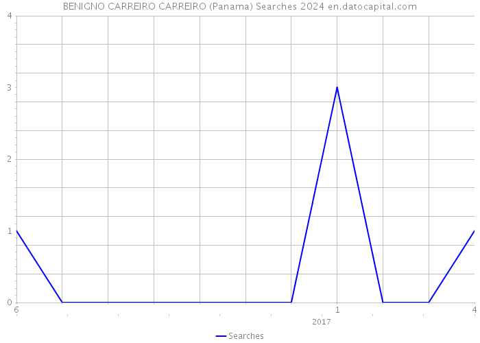 BENIGNO CARREIRO CARREIRO (Panama) Searches 2024 