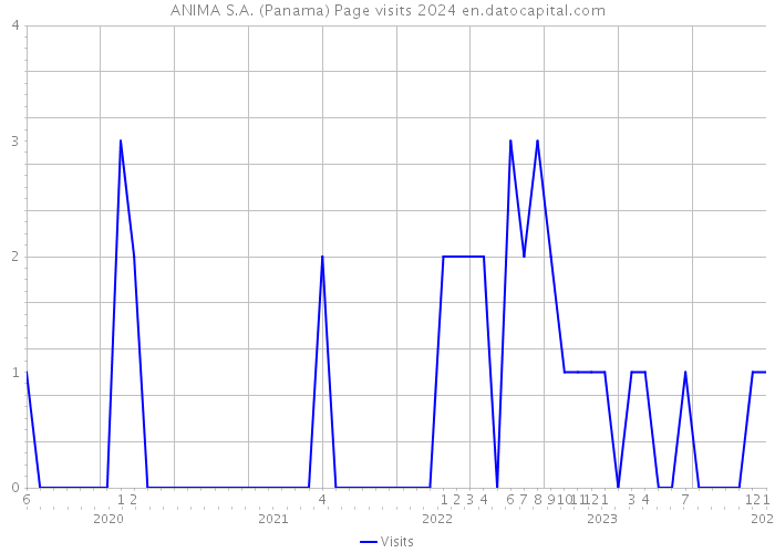 ANIMA S.A. (Panama) Page visits 2024 