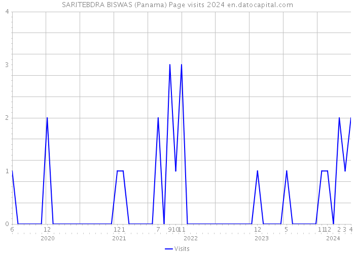 SARITEBDRA BISWAS (Panama) Page visits 2024 
