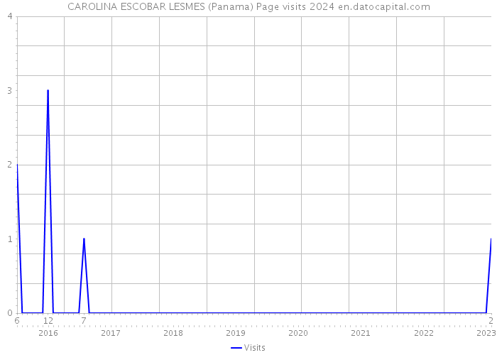 CAROLINA ESCOBAR LESMES (Panama) Page visits 2024 